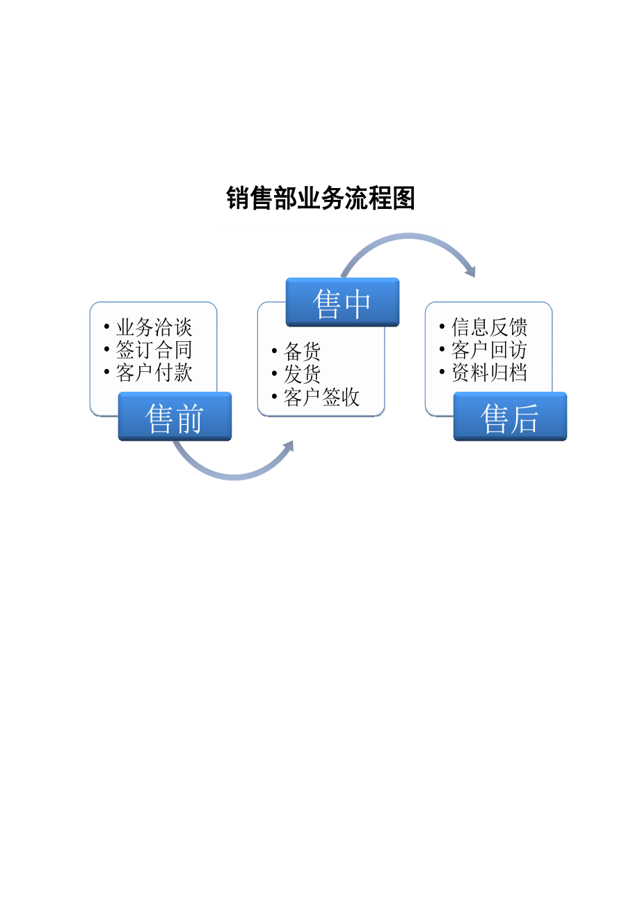 销售部业务流程图.xlsx_第1页