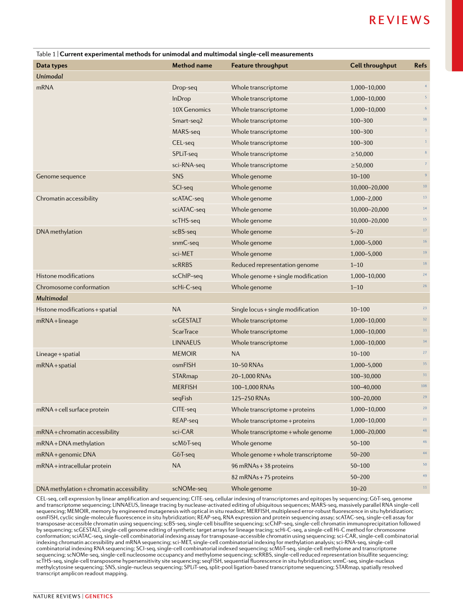 Integrative single- cell analysis.pdf_第3页