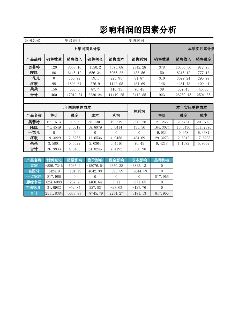 影响利润的因素分析.xlsx_第1页