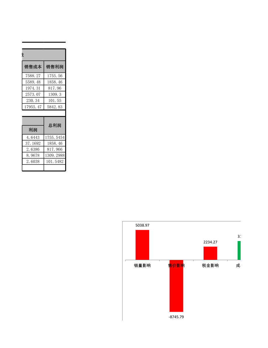 影响利润的因素分析.xlsx_第3页