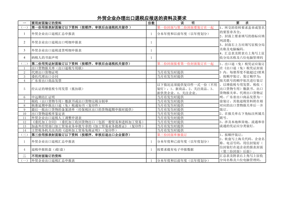 生产企业办理出口退税报送资料及要求.xls_第1页