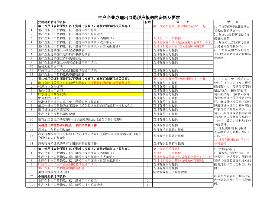 生产企业办理出口退税报送资料及要求.xls_第2页