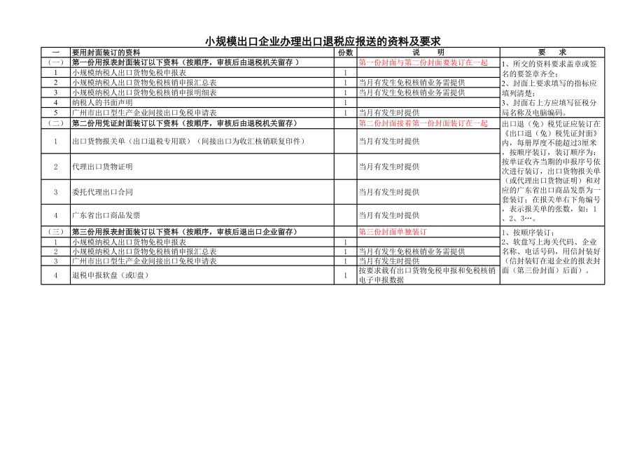 生产企业办理出口退税报送资料及要求.xls_第3页