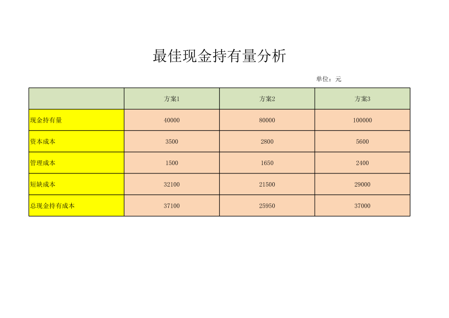 最佳现金持有量分析.xlsx_第1页