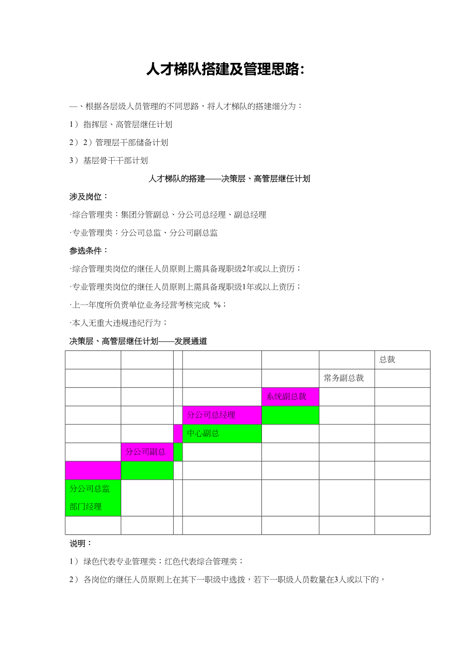 【方案】人才梯队搭建（推荐）.doc_第1页