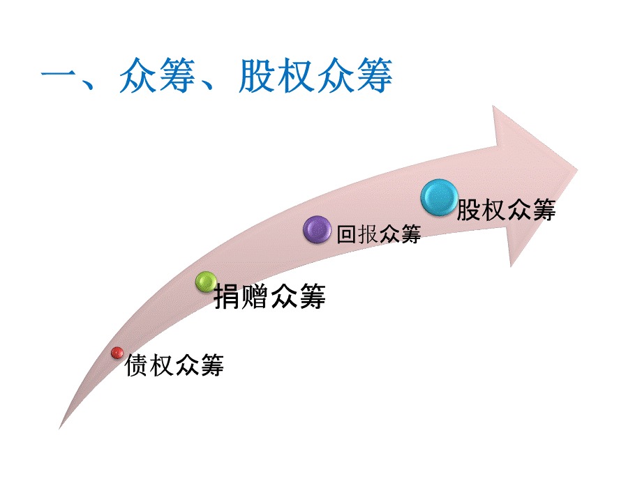 股权众筹与小微企业融资的法律分析.pptx_第3页