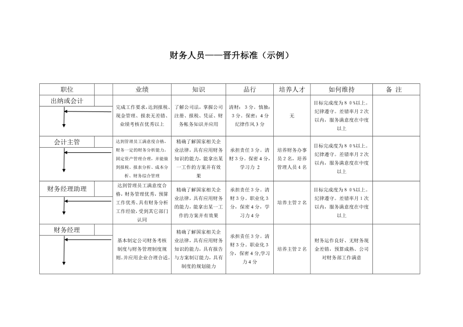 3、财务人员晋升标准（示例）.doc_第1页