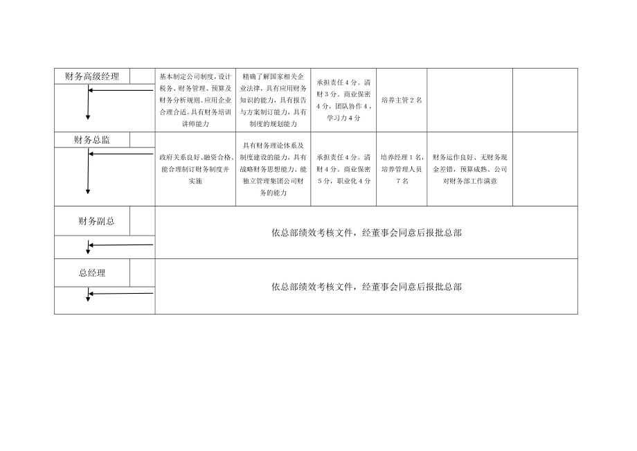 3、财务人员晋升标准（示例）.doc_第2页