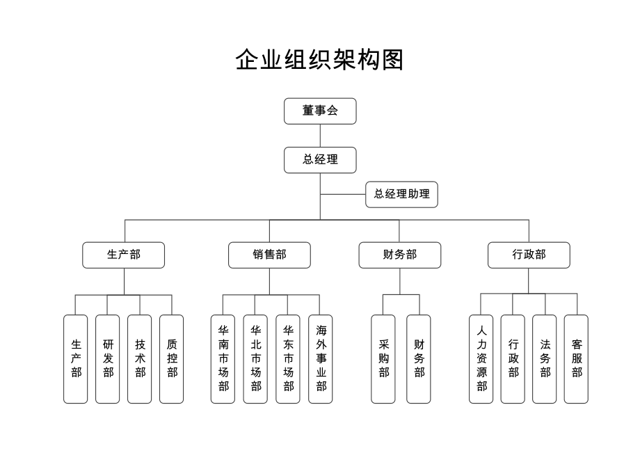 【生产制造】-01-组织架构图 (2).docx_第1页