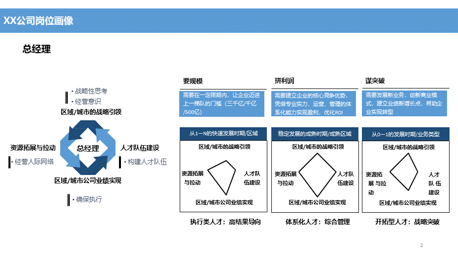 【行政画像】【PPT】总经理、项目总岗位画像 3P.ppt_第2页