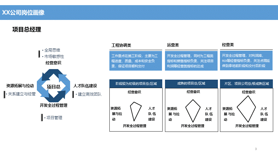 【行政画像】【PPT】总经理、项目总岗位画像 3P.ppt_第3页