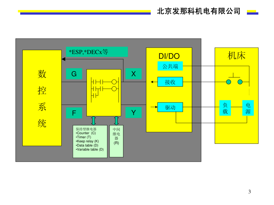 PMC的编程培训.pdf_第3页