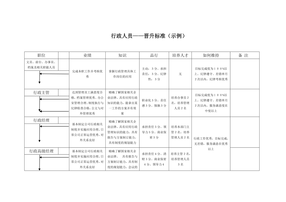 4、行政人员晋升标准（示例）.doc_第1页