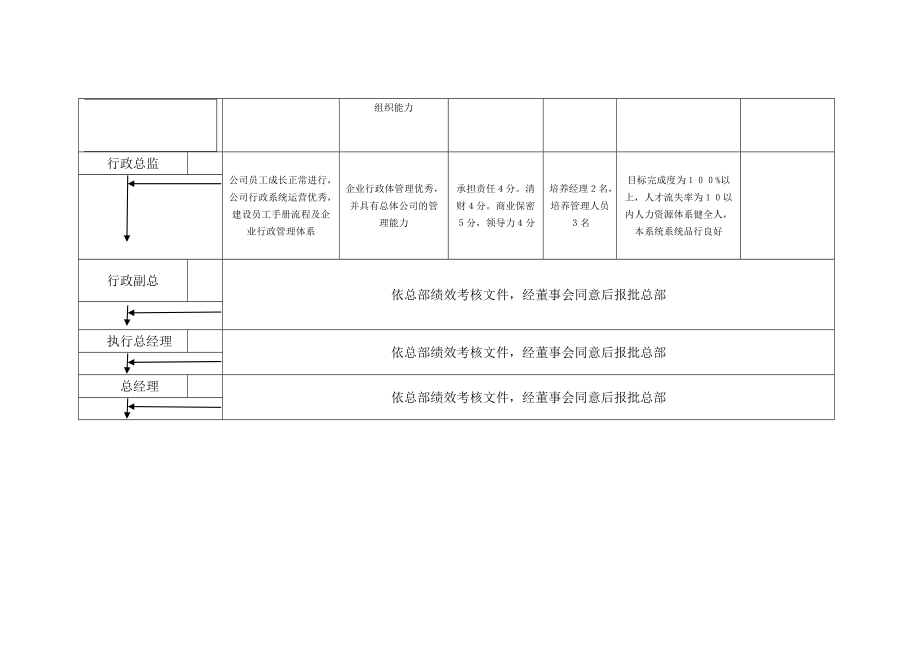 4、行政人员晋升标准（示例）.doc_第2页