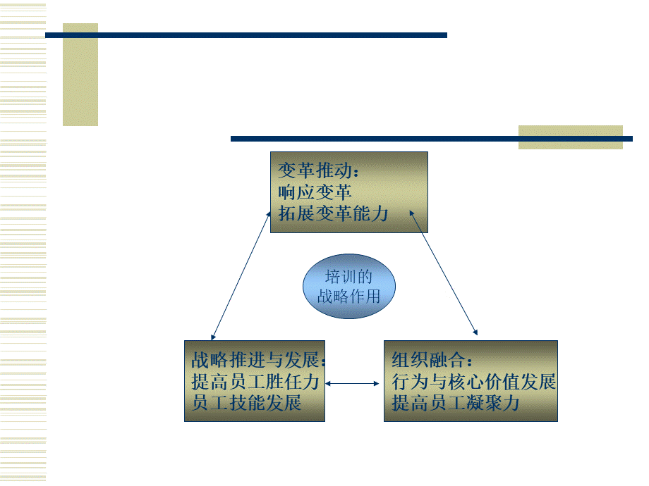 7_企业培训系统解决方案.ppt_第3页