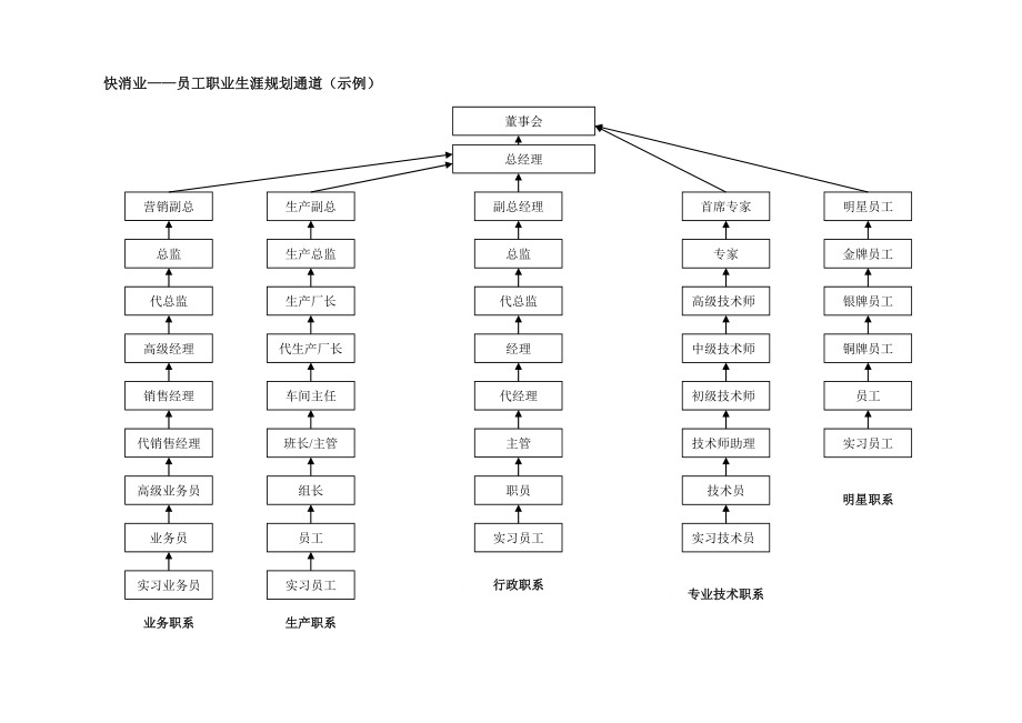 3、快消业—员工职业生涯规划通道（示例）.doc_第1页