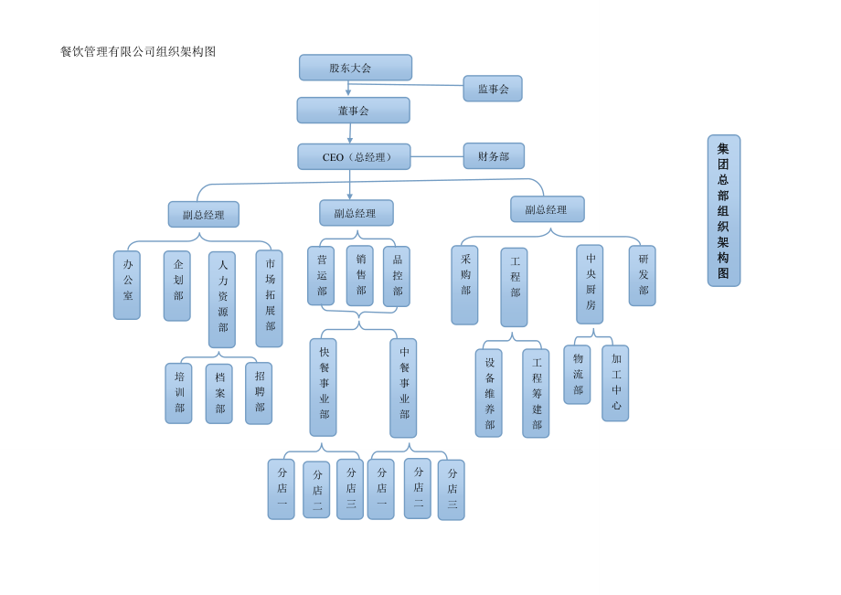 【餐饮行业】-04-组织架构图 (2).docx_第1页