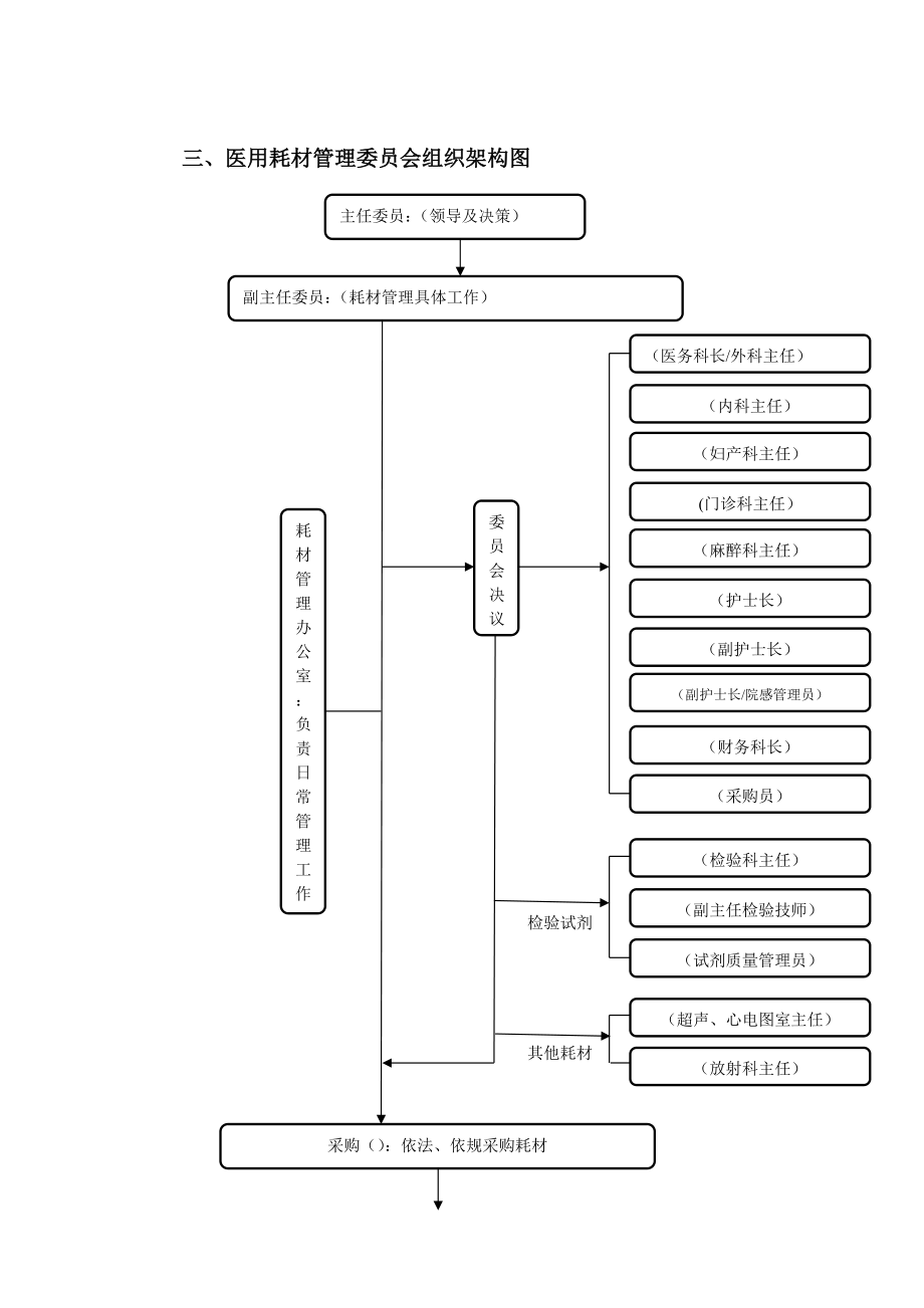 01-【管理制度】-23 -医用耗材采购管理制度.docx_第3页