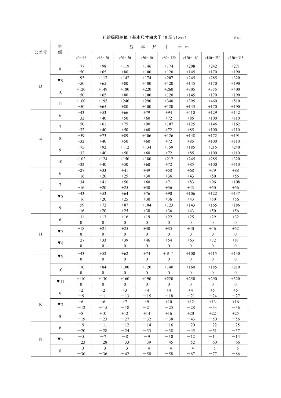 3.公差与配合、形位公差（表）.pdf_第2页