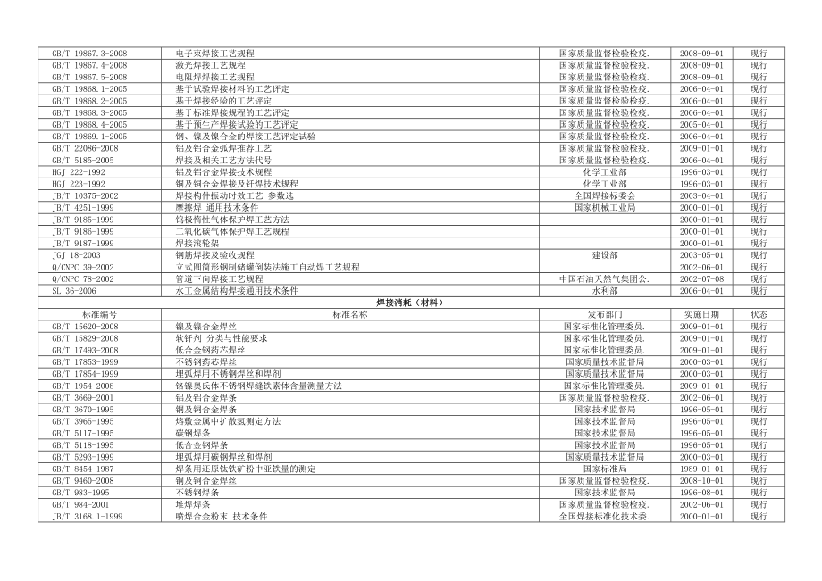 焊接相关标准目录 (2).doc_第2页
