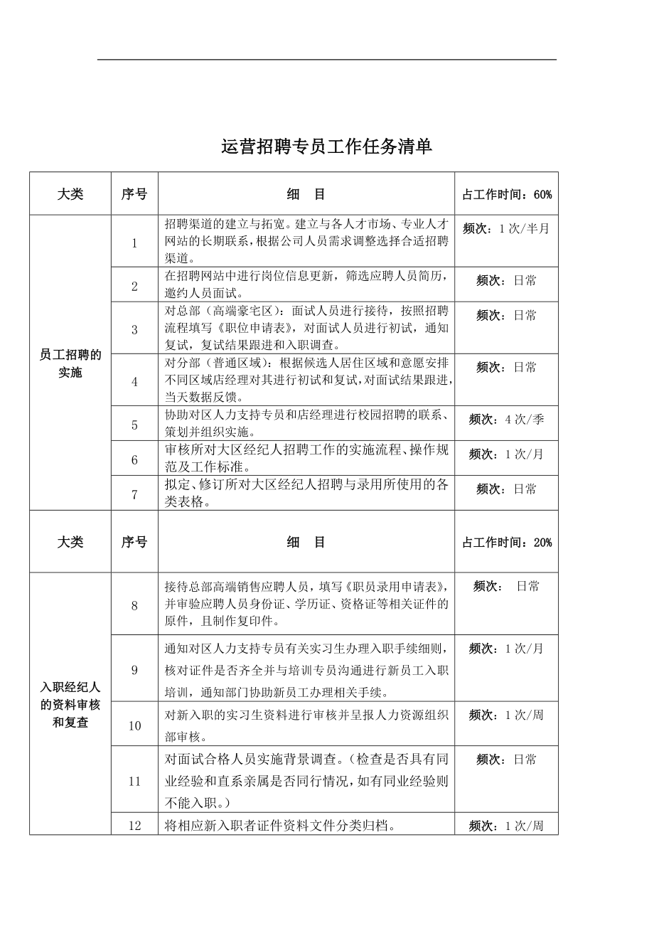 【人事计划】招聘专员任务清单.doc_第1页