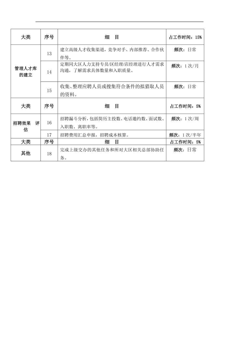 【人事计划】招聘专员任务清单.doc_第2页