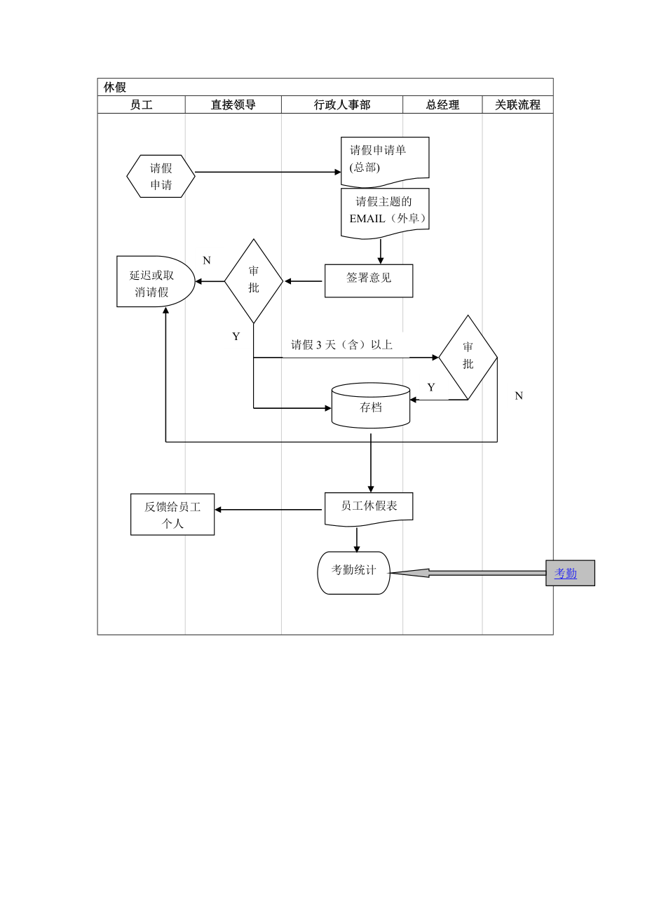 人事流程图新休假.doc_第1页