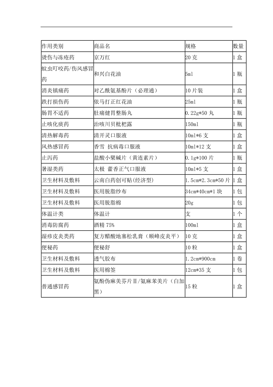 【全年行事历】团建医药箱常备药清单 (2).docx_第1页