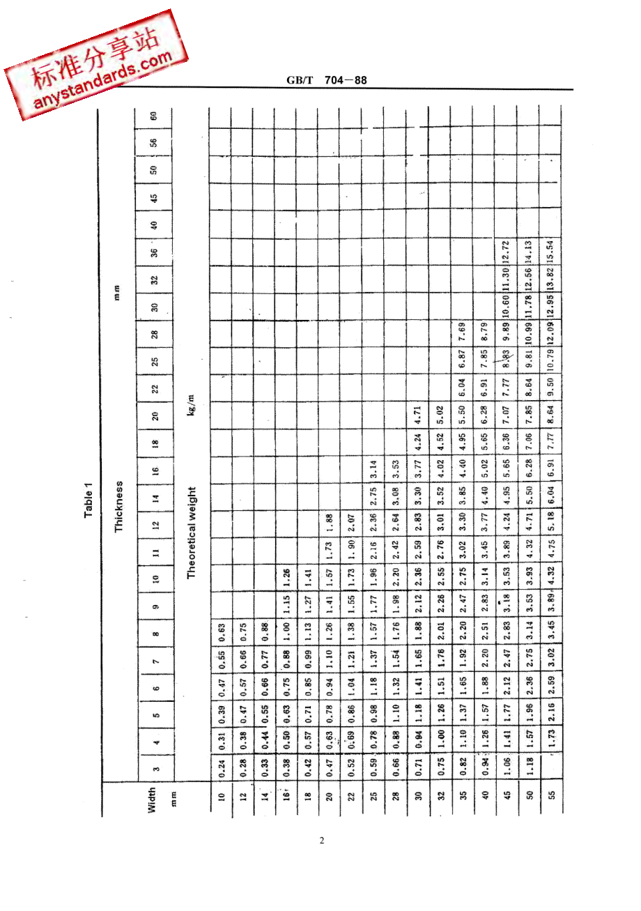 GB T 704-1988 热轧扁钢尺寸、外形、重量及允许偏差(英文版).pdf_第3页