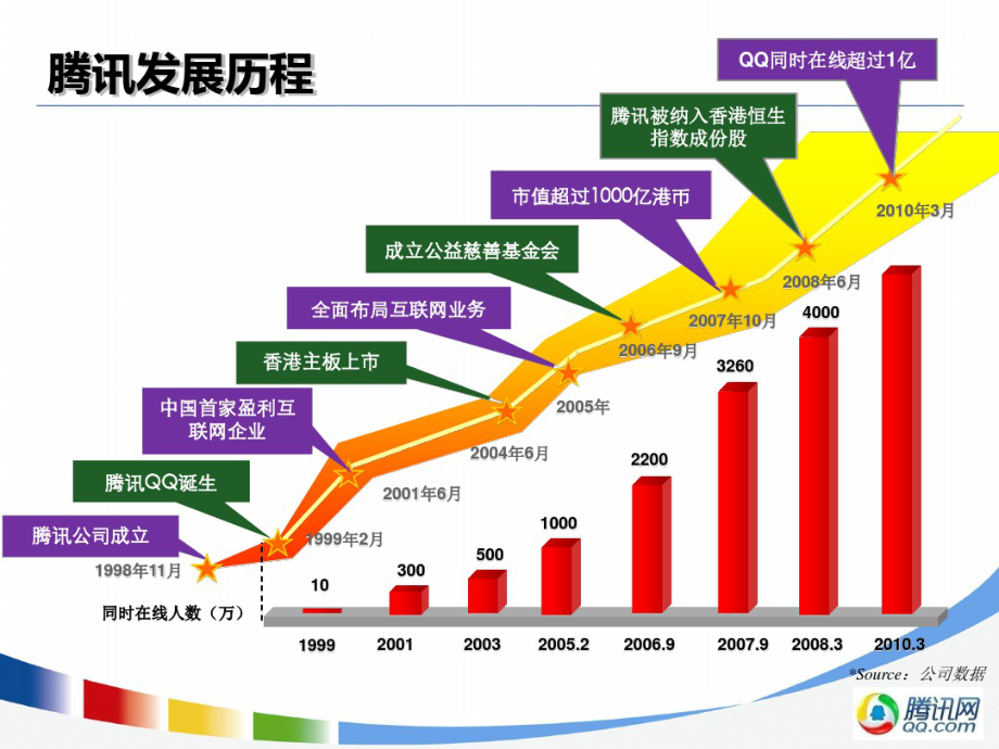 5-腾讯文化建设介绍PPT.pdf_第3页