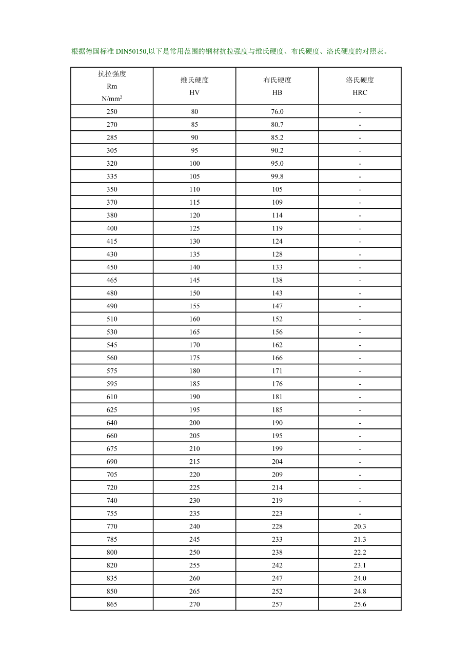 硬度换算表.doc_第1页