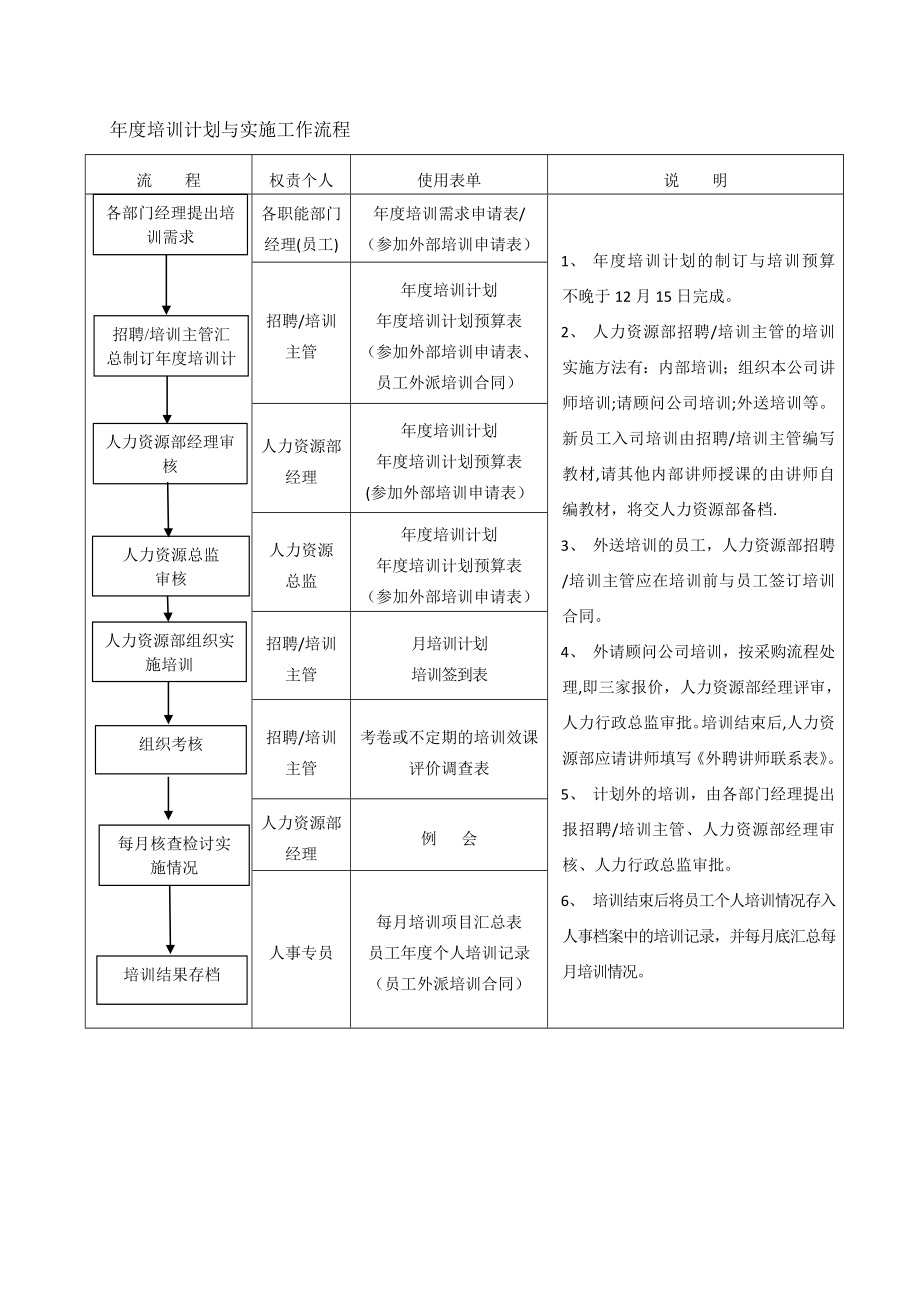 人事流程图新人力资源部组织架构与工作流程的副本.doc_第1页