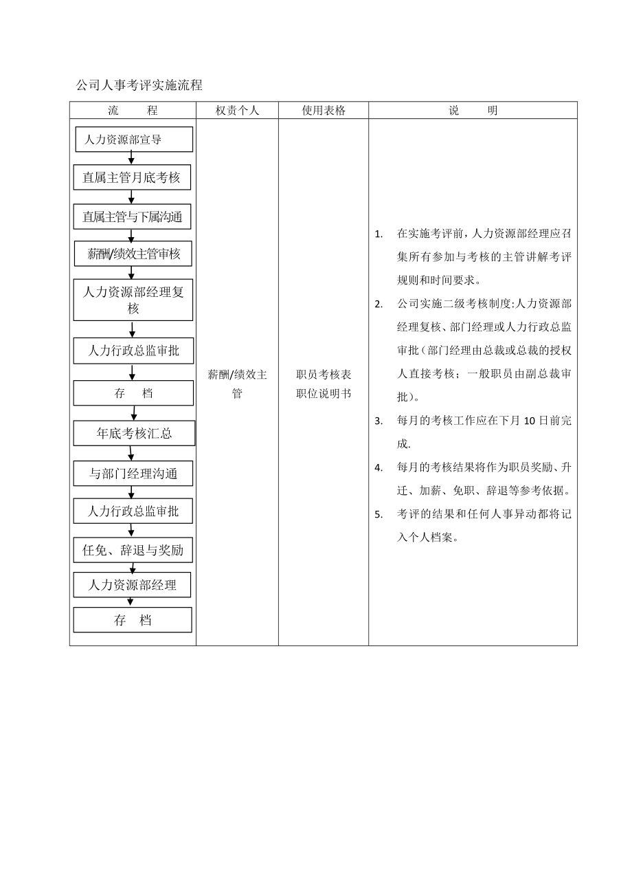 人事流程图新人力资源部组织架构与工作流程的副本.doc_第2页