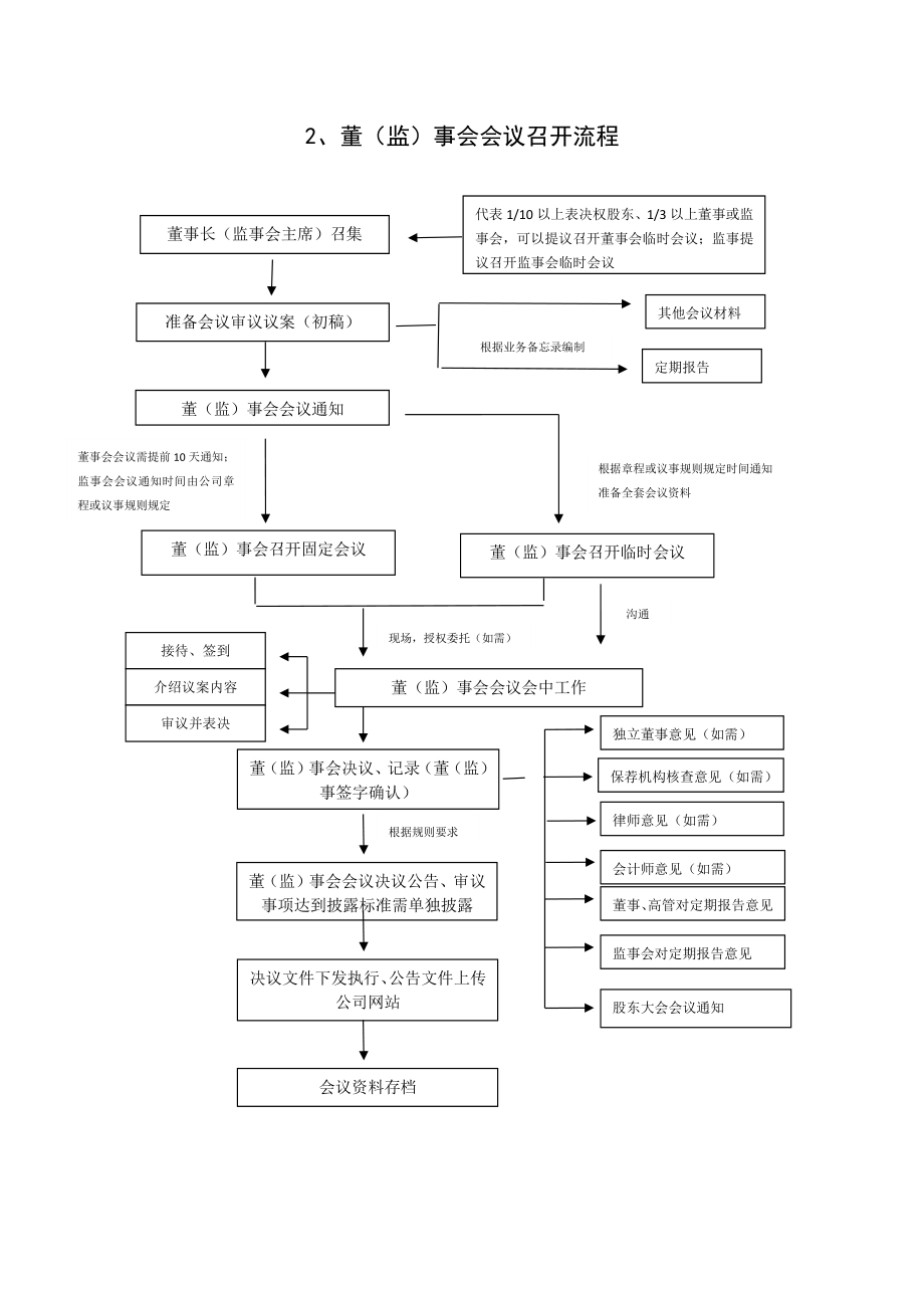 董事会、股东大会、监事会召开业务流程 (2).pdf_第2页