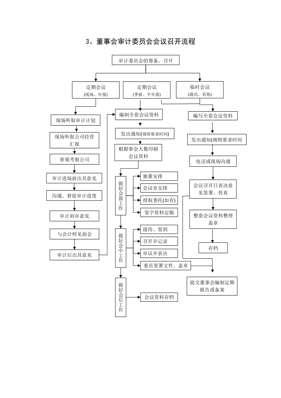 董事会、股东大会、监事会召开业务流程 (2).pdf_第3页