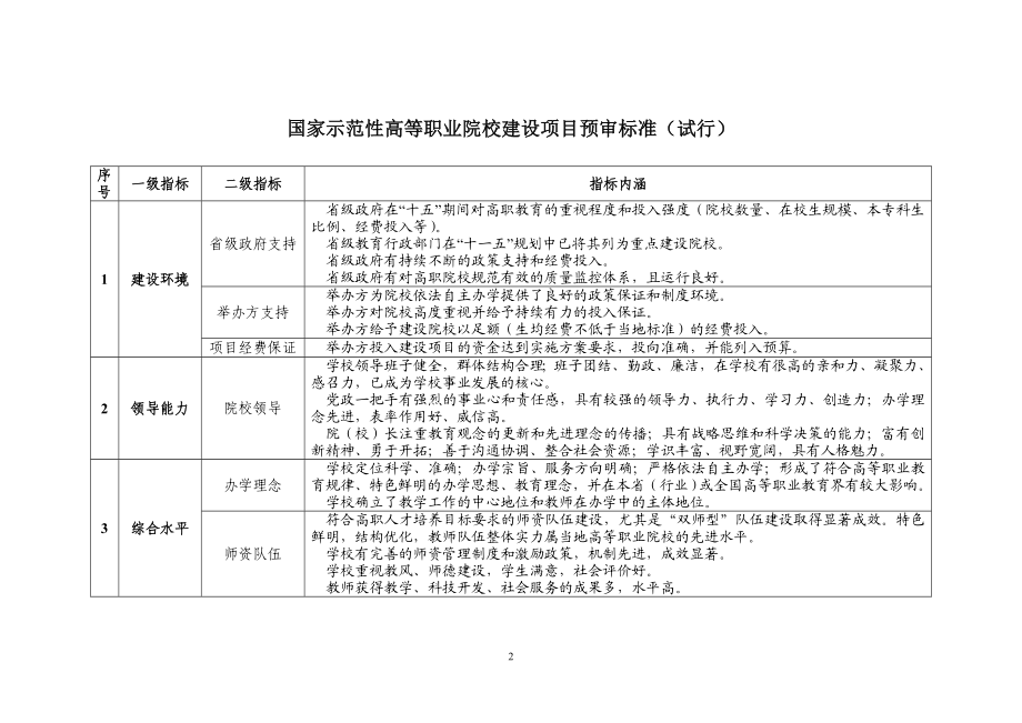 国家示范性高等职业院校建设项目预审标准.doc_第2页