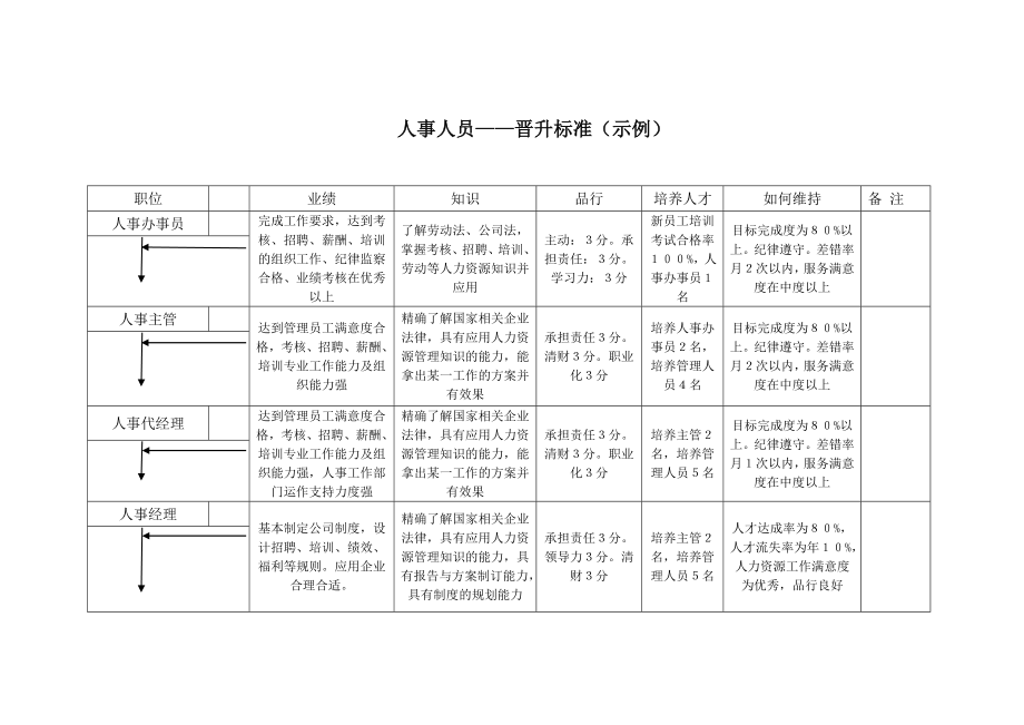 5、人事人员晋升标准（示例）.doc_第1页