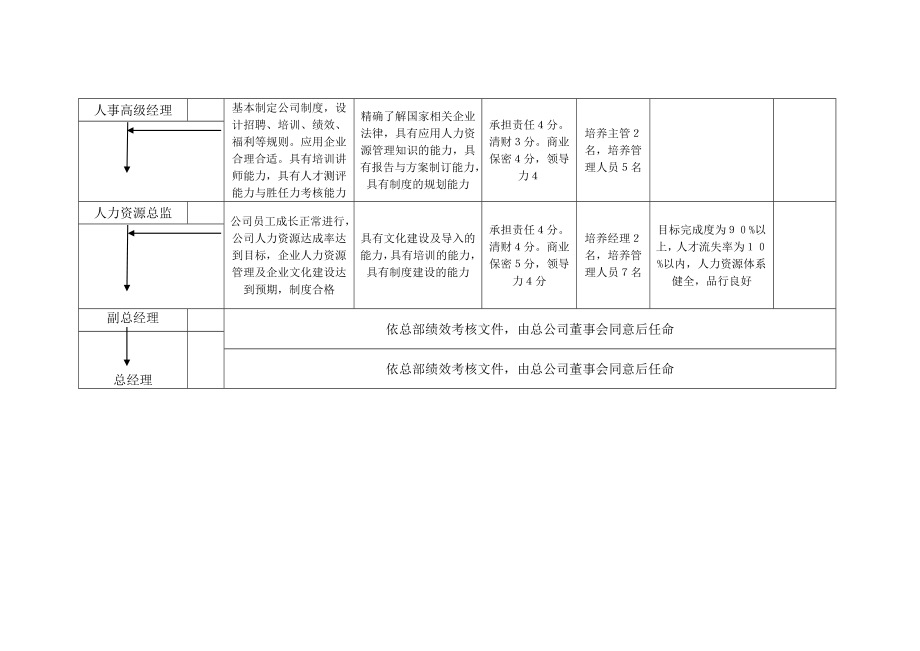 5、人事人员晋升标准（示例）.doc_第2页