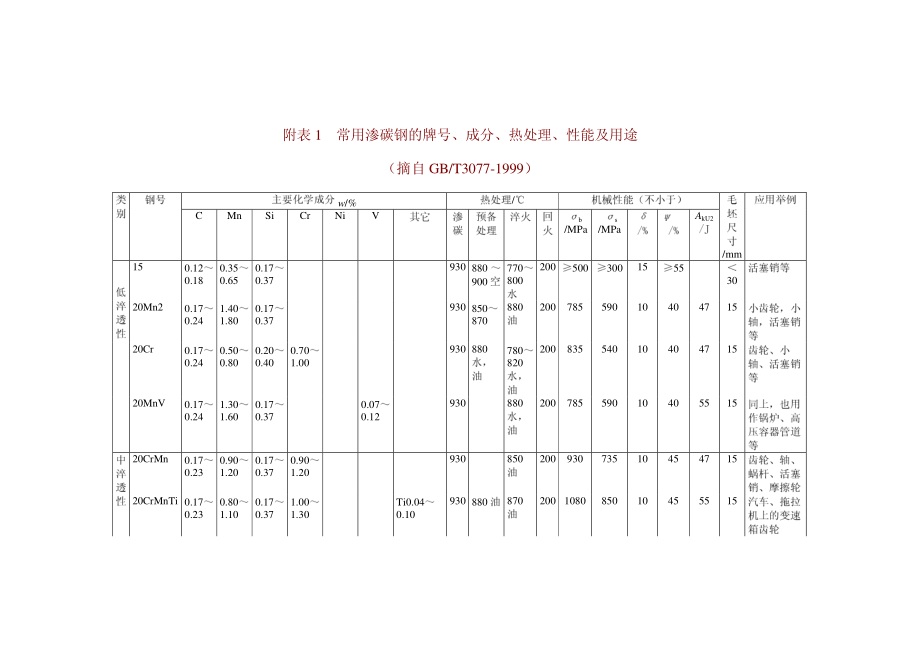 1.常用钢的牌号、成分、热处理、性能及用途.pdf_第1页