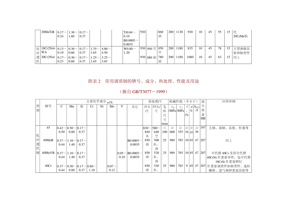 1.常用钢的牌号、成分、热处理、性能及用途.pdf_第2页