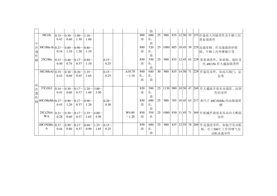 1.常用钢的牌号、成分、热处理、性能及用途.pdf_第3页