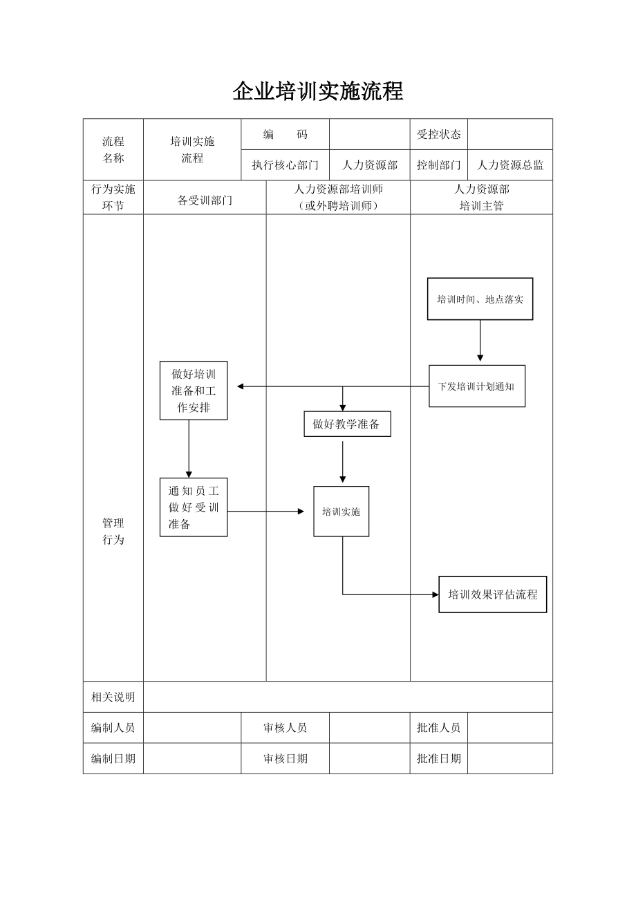 【培训实施】-12-企业培训实施流程.docx_第1页