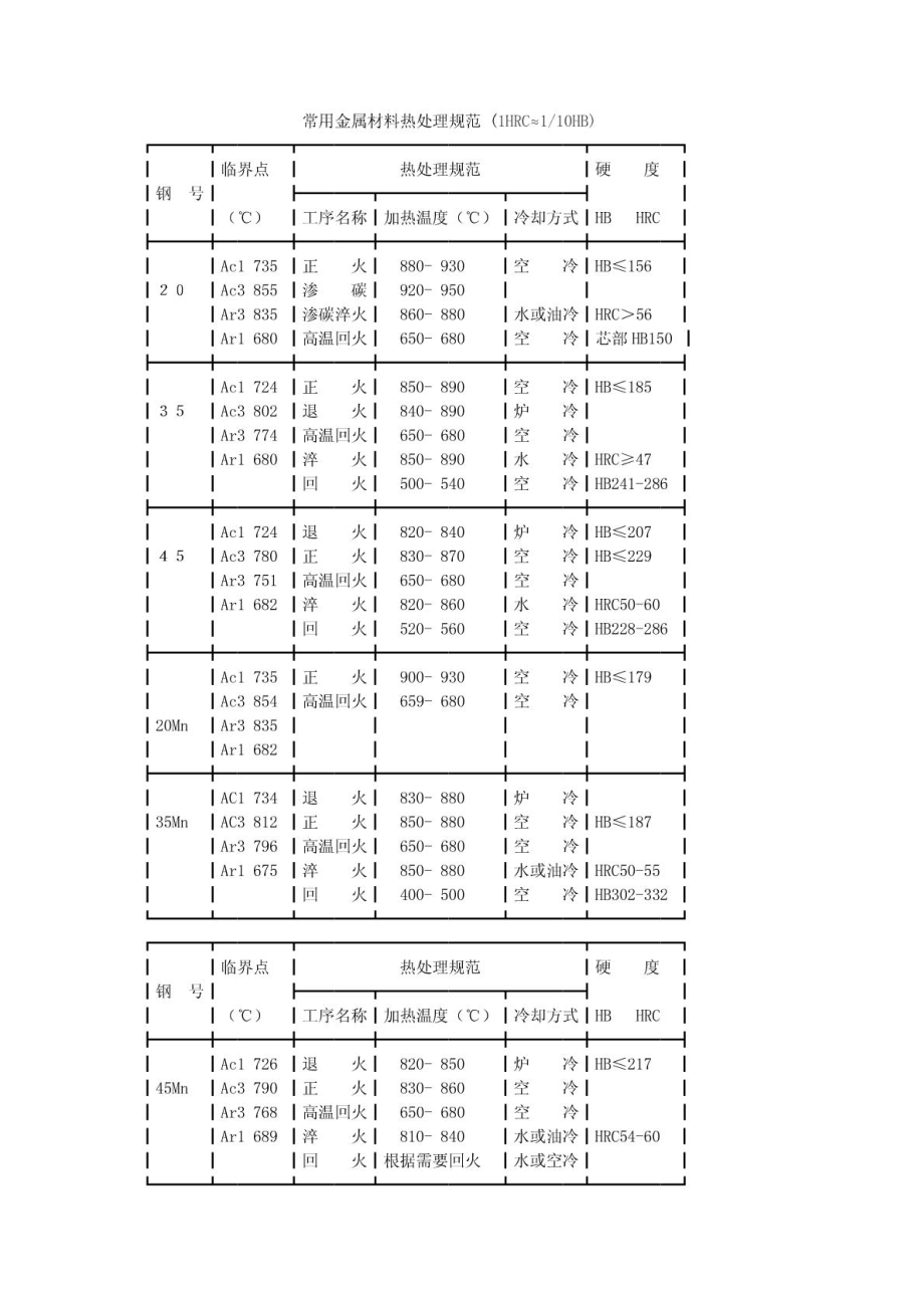 常用金属材料热处理硬度.pdf_第1页