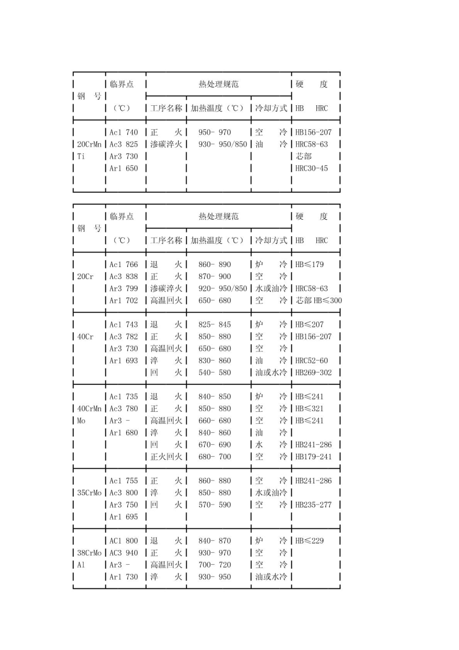 常用金属材料热处理硬度.pdf_第3页