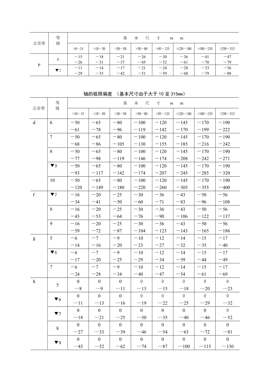 3.公差与配合、形位公差（表）.doc_第3页