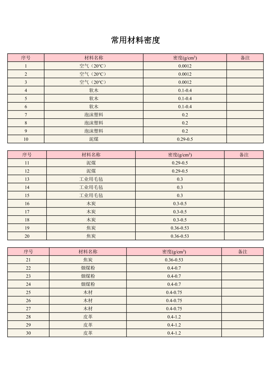 常用材料密度.doc_第1页