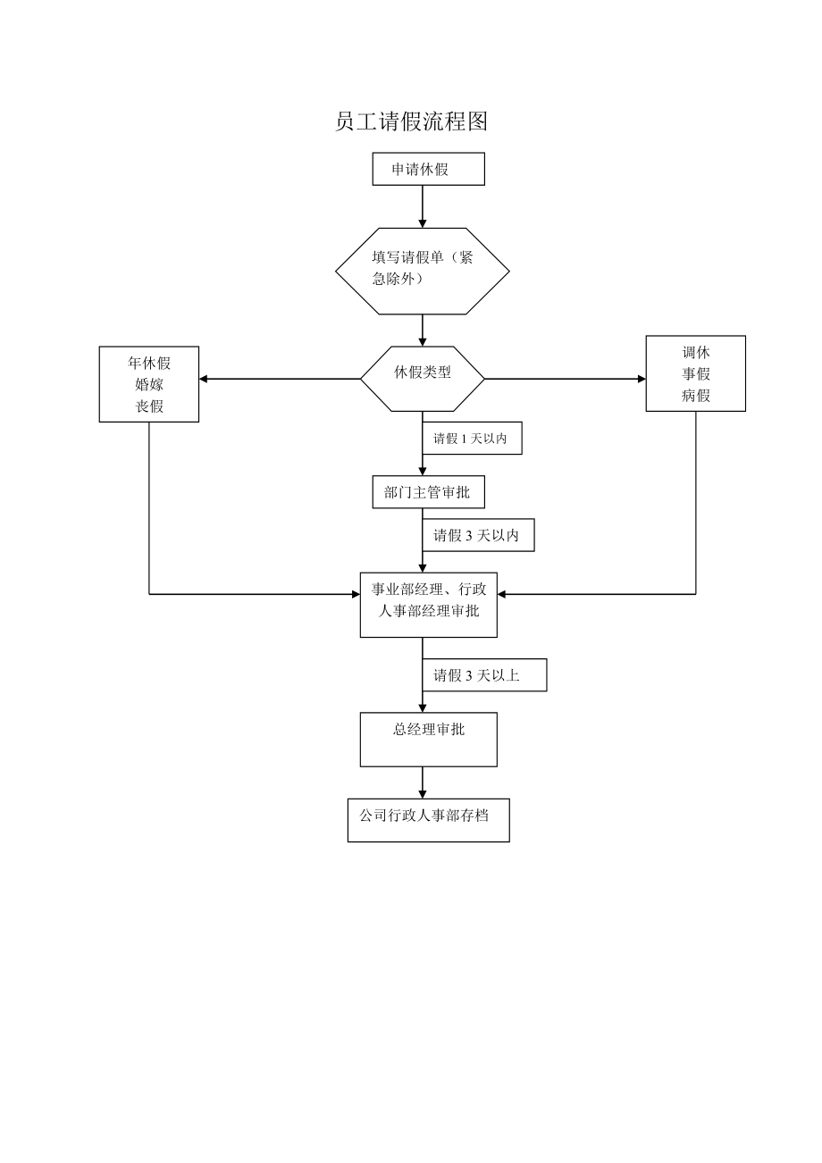 人事流程图新员工请假流程图.doc_第1页