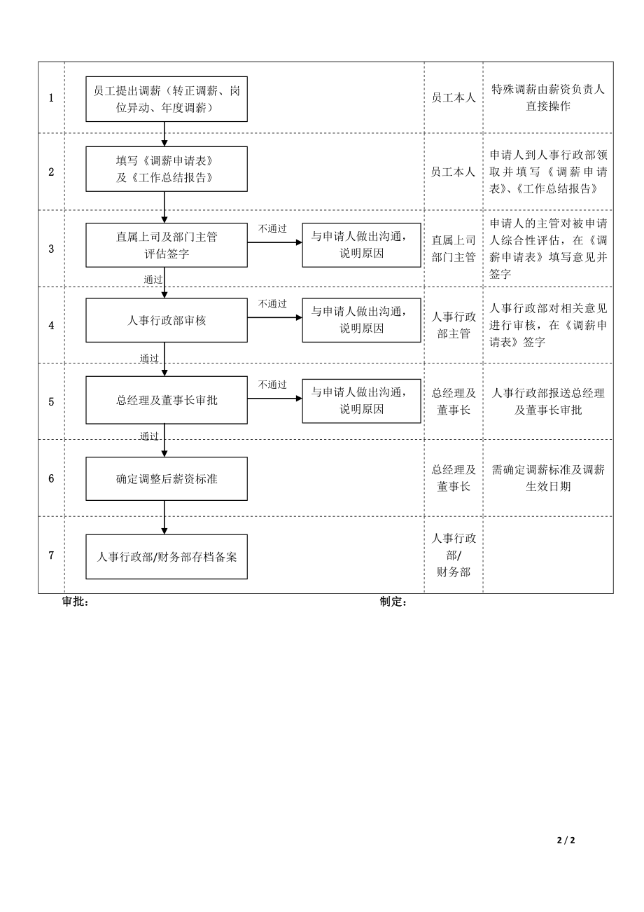 【年度调薪】员工调薪管理规定.docx_第2页