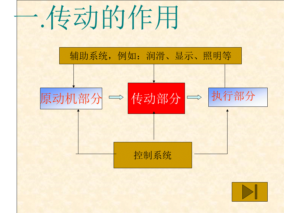 第四章 传动总论及机械传动方案的设计 (2).ppt_第3页