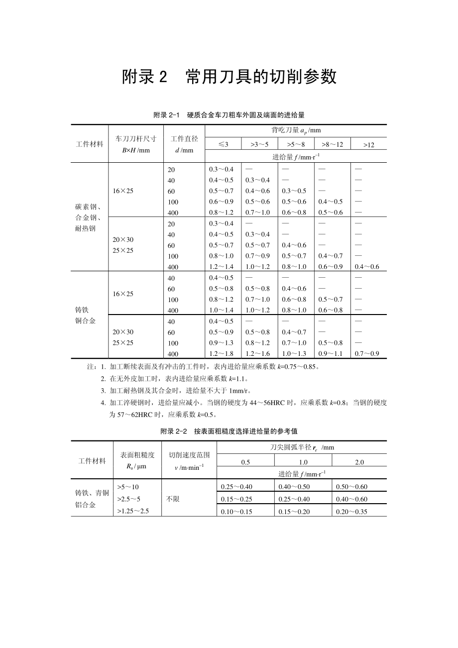 elecfans.com-常用刀具的切削参数.pdf_第1页